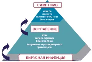 Сильний біль в горлі при ковтанні лікування, причини виникнення