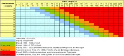 Штрафи за перевищення швидкості в 2017 році - зручна таблиця (швидкості) Штрафи за перевищення швидкості в 2017 році - зручна таблиця