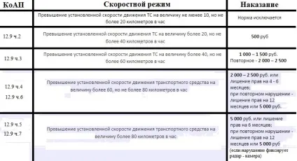 Штраф за перевищення швидкості допустиме перевищення, який штраф, оплата, як оскаржити (перевищення швидкості на 60 км штраф) Штраф за перевищення швидкості допустиме перевищення, який штраф, оплата, як оскаржити