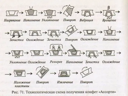 Шоколадні цукерки асорті, виробництво
