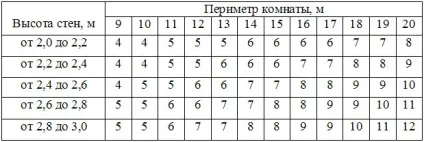 Скільки потрібно шпалер на кімнату правила розрахунку і таблиця по метражу (потрібно) Скільки потрібно шпалер на кімнату правила розрахунку і таблиця по метражу