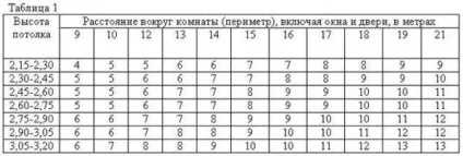 Скільки шпалер потрібно на кімнату 12, 14, 15, 16, 17, 20 метрів як дізнатися, розрахунок, відео та фото (скільки) Скільки шпалер потрібно на кімнату 12, 14, 15, 16, 17, 20 метрів як дізнатися, розрахунок, відео та фото