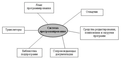 Системи програмування та інструментальні середовища