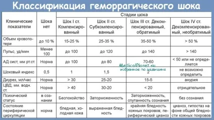 Симптоми шоку і його діагностика