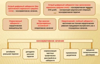 Симптоми і лікування лабіринтиту
