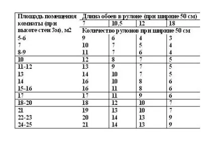 Скільки шпалер потрібно на кімнату 12, 14, 15, 16, 17, 20 метрів як дізнатися, розрахунок, відео та фото (шпалер) Скільки шпалер потрібно на кімнату 12, 14, 15, 16, 17, 20 метрів як дізнатися, розрахунок, відео та фото