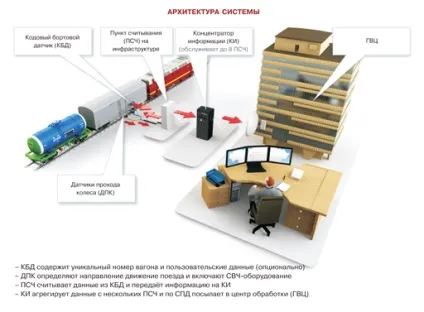 Система автоматичної ідентифікації вагонів гарантований порядок (автоматичної ідентифікації рухомого складу) Система автоматичної ідентифікації вагонів гарантований порядок