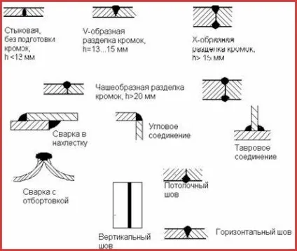 Зварювання арматури по гост, зварювання ванним способом, переваги з'єднання арматури зварюванням (ванним) Зварювання арматури по гост, зварювання ванним способом, переваги з'єднання арматури зварюванням