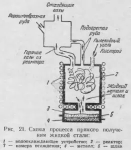 Сучасні процеси прямого одержання заліза - все про металургію (як) Сучасні процеси прямого одержання заліза - все про металургію