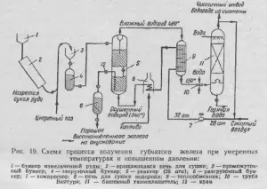 Сучасні процеси прямого одержання заліза - все про металургію (вуглецю) Сучасні процеси прямого одержання заліза - все про металургію