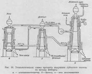Сучасні процеси прямого одержання заліза - все про металургію (час) Сучасні процеси прямого одержання заліза - все про металургію