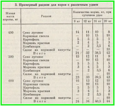 Складання кормових раціонів для корів (корів) Складання кормових раціонів для корів