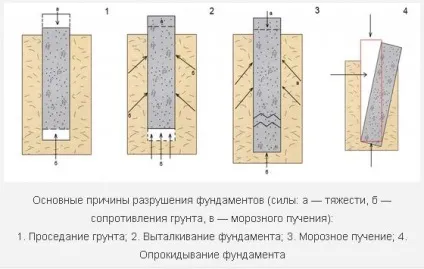 Поради з підсилення фундаментів (фундаментів) Поради з підсилення фундаментів