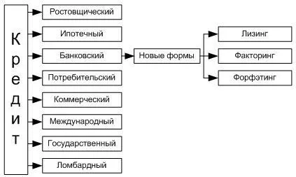 терміновість кредиту