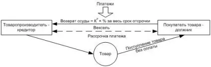 терміновість кредиту