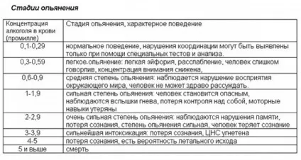 Ступеня сп'яніння в проміле таблиця (сп'яніння) Ступеня сп'яніння в проміле таблиця