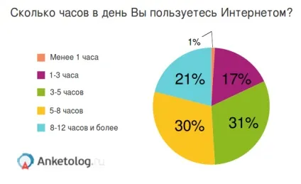Статистика інтернету