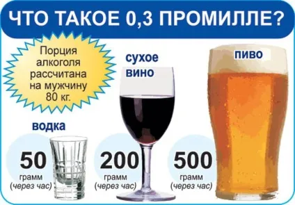 Ступеня сп'яніння, допустима норма проміле алкоголю в крові, розрахунок проміле алкоголю (ступеня) Ступеня сп'яніння, допустима норма проміле алкоголю в крові, розрахунок проміле алкоголю