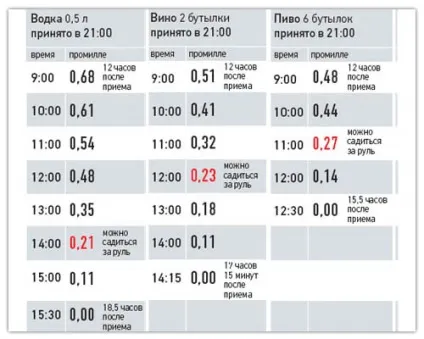 Ступеня алкогольного сп'яніння в проміле таблиця