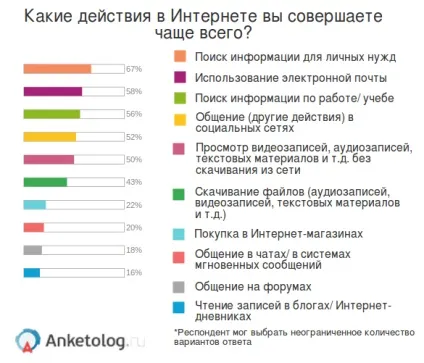 Статистика інтернету