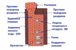 Будівництво камінів і печей - етапи кладки