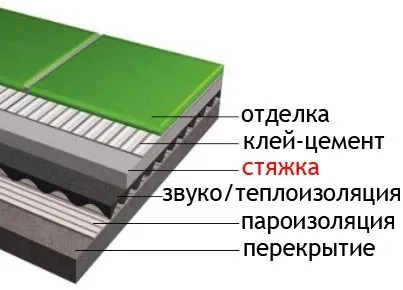 Стяжка матеріали і рішення