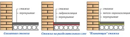 Стяжка, типи і види стяжок (стяжка) Стяжка, типи і види стяжок