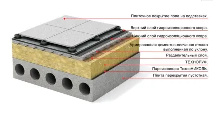 Стяжка, типи і види стяжок (типи стяжок підлоги) Стяжка, типи і види стяжок