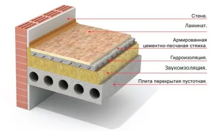 Стяжка, типи і види стяжок (стяжка підлоги види укладання) Стяжка, типи і види стяжок