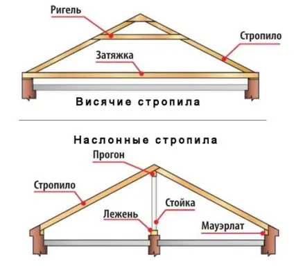 Кроквяна система двосхилого даху (система) Кроквяна система двосхилого даху