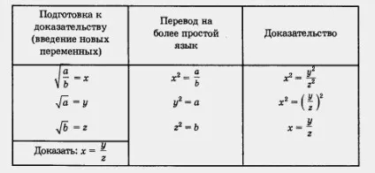 Властивості квадратних коренів