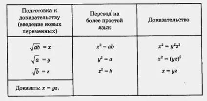 Властивості квадратних коренів