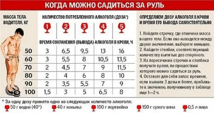 Таблиця проміле