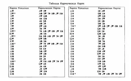 Таблиця кармічних карт - головний езотеричний ресурс рунета