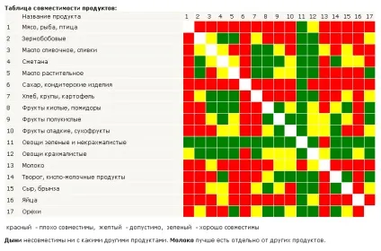 Таблиця сумісності продуктів, поєднання продуктів харчування (поєднання) Таблиця сумісності продуктів, поєднання продуктів харчування