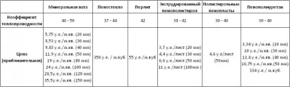 Теплоізоляційні матеріали, будівельний портал (Даний параметр впливає) Теплоізоляційні матеріали, будівельний портал