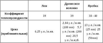 Теплоізоляційні матеріали, будівельний портал (матеріали) Теплоізоляційні матеріали, будівельний портал