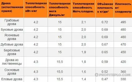 Температура горіння дров в печі