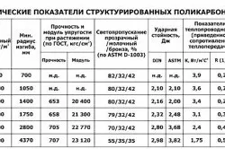 Товщина полікарбонату вибір в залежності від призначення конструкції