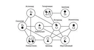 Тест на визначення акцентуації характеру за методом використання опитувальника личко (визначення) Тест на визначення акцентуації характеру за методом використання опитувальника личко