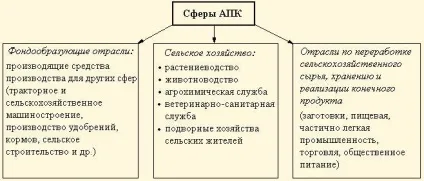Технології агропромислового виробництва