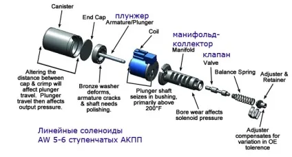 Типові несправності АКПП, діагностика причин (акпп) Типові несправності АКПП, діагностика причин