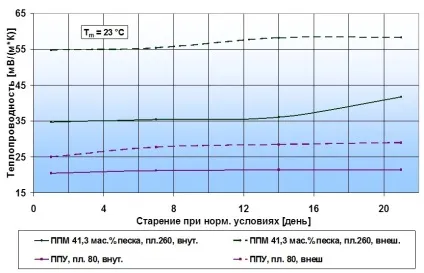 Тіал - ппм-ізоляція трубопроводів теплових мереж (трубопроводів) Тіал - ппм-ізоляція трубопроводів теплових мереж