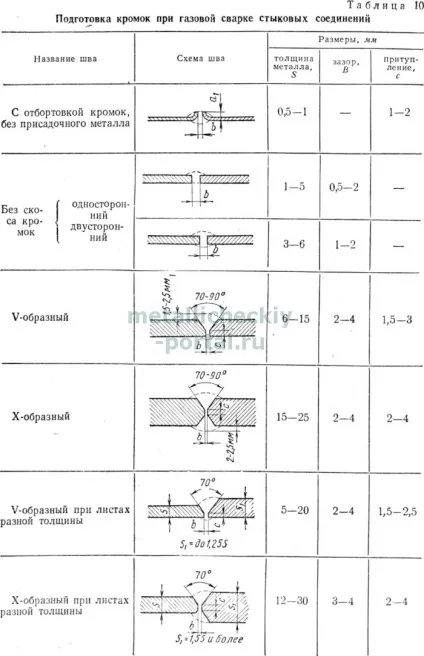 Технологія газового зварювання (беруть ацетилену товщини металу) Технологія газового зварювання