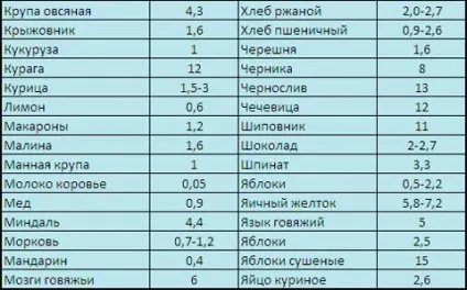Таблиця продуктів, багатих на залізо (таблиця) Таблиця продуктів, багатих на залізо