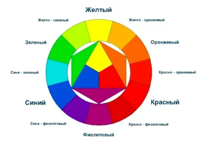 Таблиця поєднання кольорів в інтер'єрі для чого використовується (таблиця) Таблиця поєднання кольорів в інтер'єрі для чого використовується