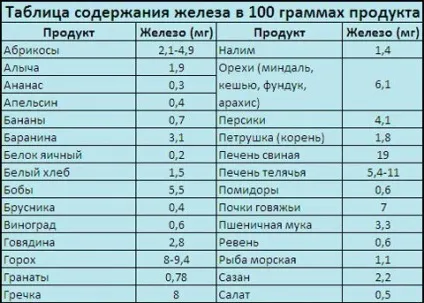 Таблиця продуктів, багатих на залізо (анемії низькому рівні) Таблиця продуктів, багатих на залізо