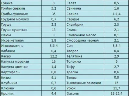 Таблиця продуктів, багатих на залізо (таблиця продукт багатий залізо містить список вагітність який де міститься великий кількість анемія гемоглобін) Таблиця продуктів, багатих на залізо