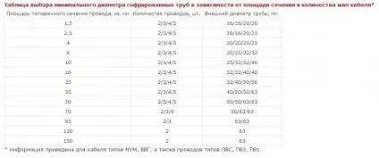 Труба гофрована пвх як вибрати і встановити трубу з зондом для провідної мережі все про труби (труба) Труба гофрована пвх як вибрати і встановити трубу з зондом для провідної мережі все про труби