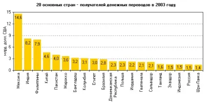 Транскордонні грошові перекази в - Укаїни, банкУкаіни (української) Транскордонні грошові перекази в - Укаїни, банкУкаіни